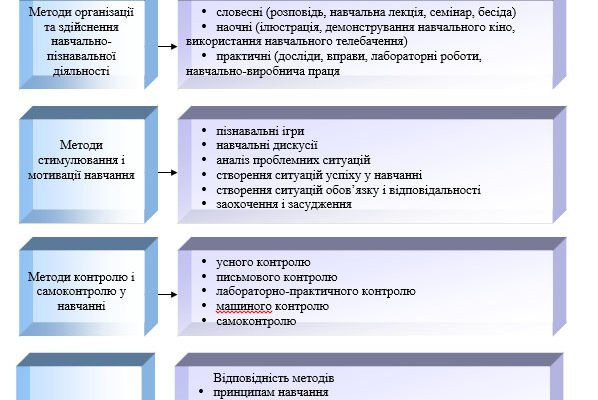 Традиційні методи навчання: їх значення та сучасні виклики освіти