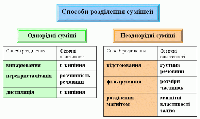 Ефективні методи розділення сумішей: сучасні практики та техніки