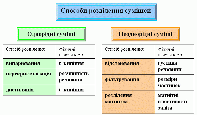 Ефективні методи розділення сумішей: сучасні практики та техніки Ефективні методи розділення сумішей: сучасні практики та техніки