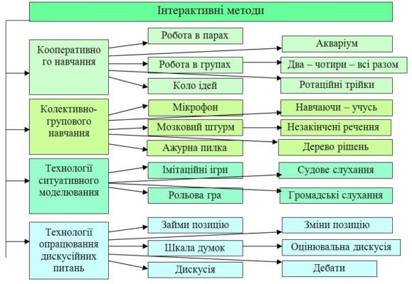 Сучасні інтерактивні методи навчання: новий підхід до освіти у 2023 році