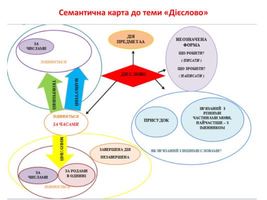 Сучасні методи навчання української мови: ефективність та підходи