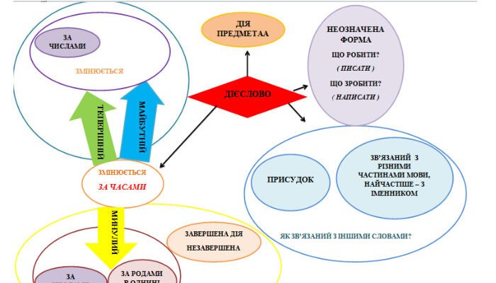Сучасні методи навчання української мови: ефективність та підходи Сучасні методи навчання української мови: ефективність та підходи
