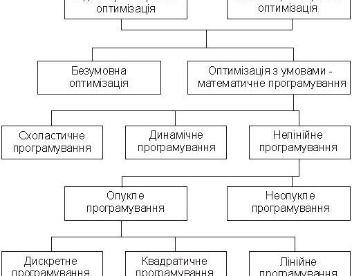 Ефективні методи оптимізації: покращення продуктивності систем