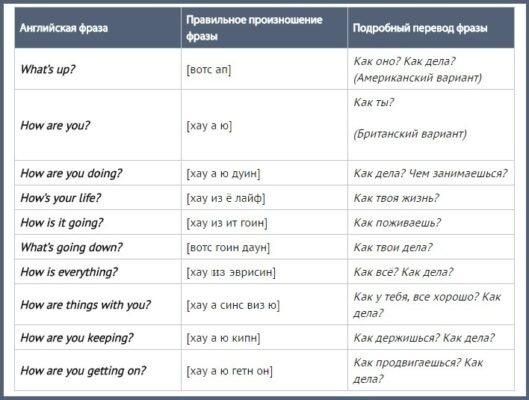 Як по англійській буде: швидкий переклад популярних фраз онлайн