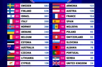 Хто зайняв перше місце на Євробаченні 2023: результати
