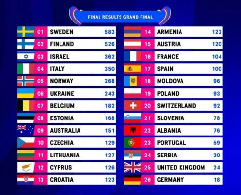 Хто зайняв перше місце на Євробаченні 2023: результати