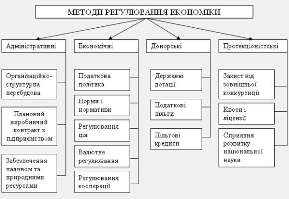 Методи державного регулювання економіки: ефективні підходи та інструменти