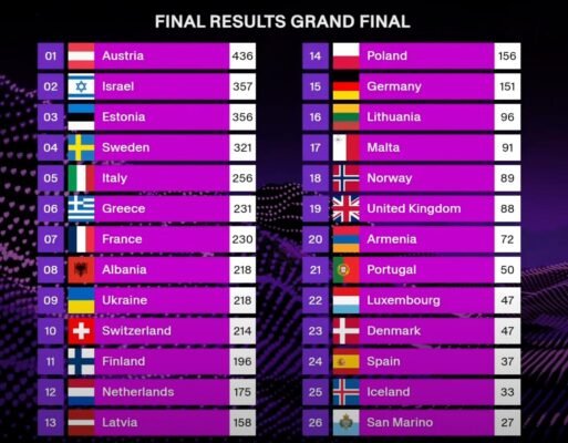 Переможець Євробачення 2025: Дізнайтесь, хто здобув головний трофей!