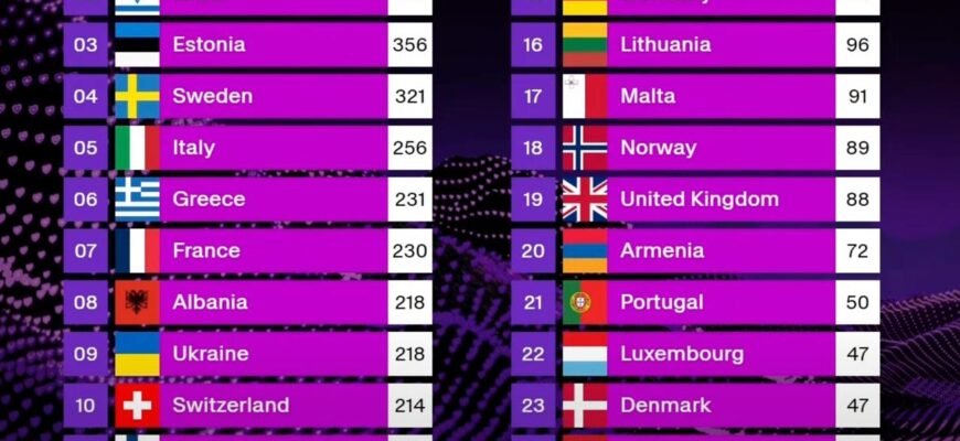 Переможець Євробачення 2025: Дізнайтесь, хто здобув головний трофей!