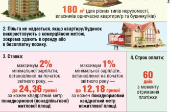 Хто має пільги на податок на нерухомість в Україні: основні категорії