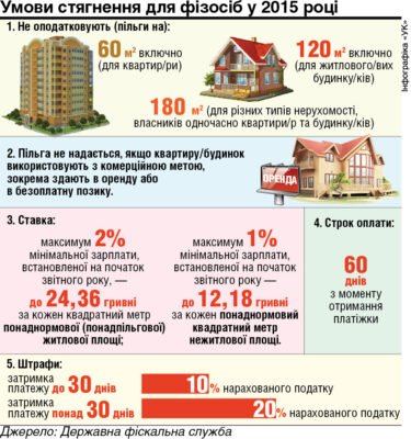 Хто має пільги на податок на нерухомість в Україні: основні категорії