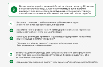 Хто отримує виплати, якщо військовий зник безвісти: роз’яснення прав