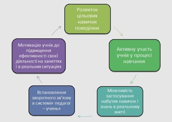 Ефективні методи викладання англійської мови: нові підходи та техніки