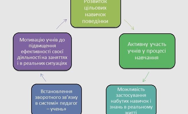 Ефективні методи викладання англійської мови: нові підходи та техніки
