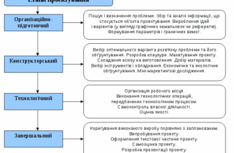 Ефективні методи проектування в трудовому навчанні: аналіз та поради