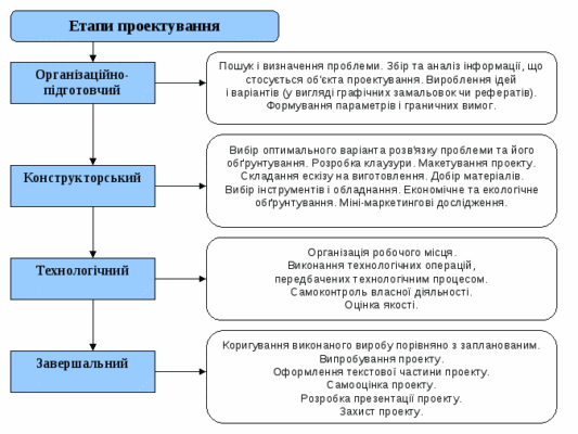 Ефективні методи проектування в трудовому навчанні: аналіз та поради