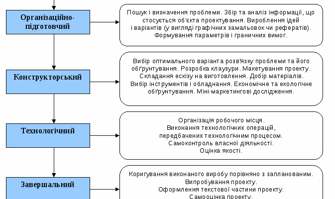 Ефективні методи проектування в трудовому навчанні: аналіз та поради