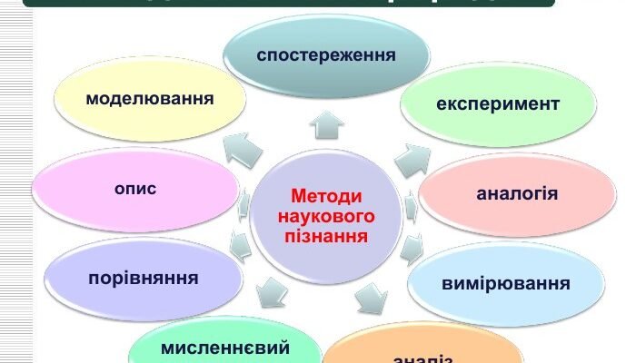 Ефективні методи пізнання природи: покроковий гід до розуміння світу Ефективні методи пізнання природи: покроковий гід до розуміння світу