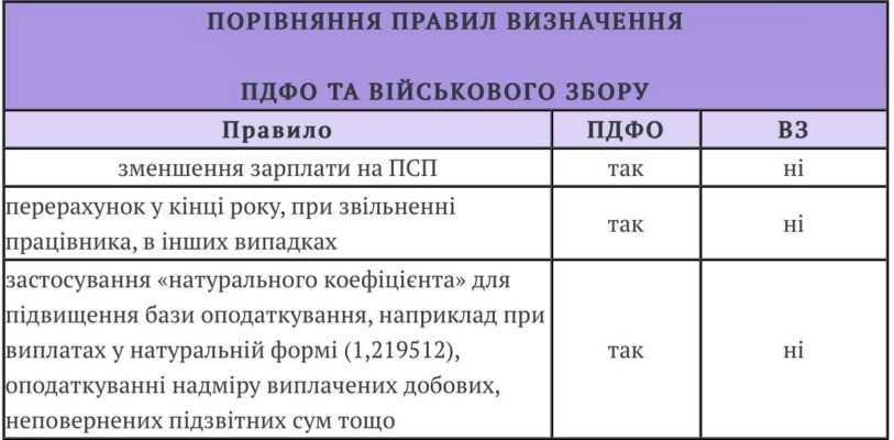 Хто сплачує військовий збір в Україні у 2023 році: детальний гід