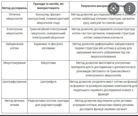 Основні методи сучасної цитології: інновації в дослідженнях клітин