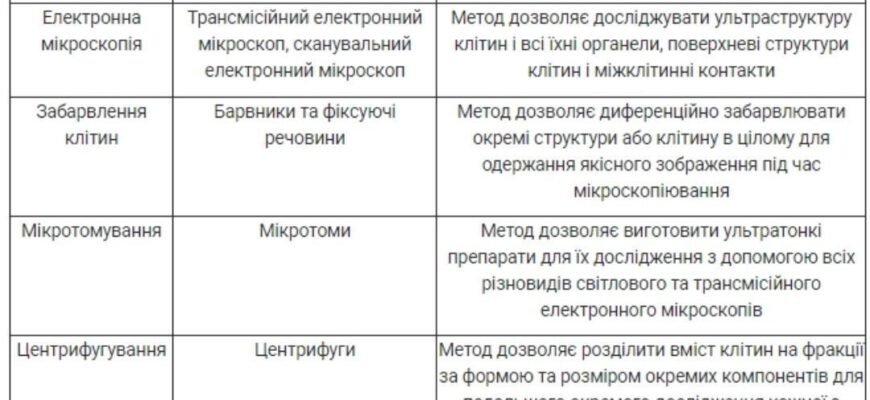 Основні методи сучасної цитології: інновації в дослідженнях клітин Основні методи сучасної цитології: інновації в дослідженнях клітин
