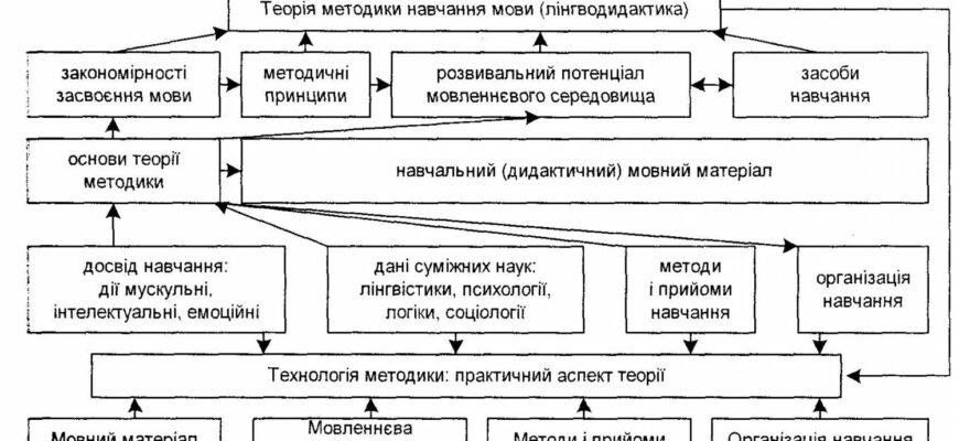 Ефективні методи навчання української мови: поради та стратегії