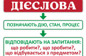 Що таке дієслова: визначення, властивості і використання в мові
