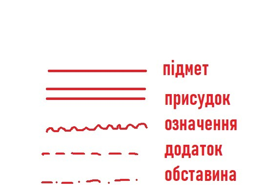 Як підкреслюються члени речення: основні правила і приклади