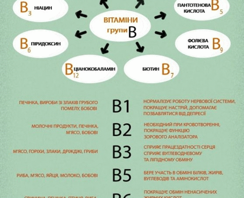 Як вітаміни групи B впливають на здоров’я та енергію вашого тіла?