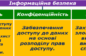 Засоби та методи для ефективної підтримки інформаційної безпеки