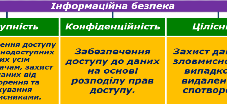 Засоби та методи для ефективної підтримки інформаційної безпеки