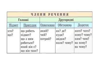 Як підкреслюються займенники у тексті: основні правила та поради