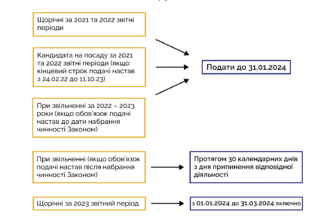 Хто подає декларацію: які категорії осіб зобов’язані звітувати?