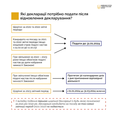 Хто подає декларацію: які категорії осіб зобов’язані звітувати?
