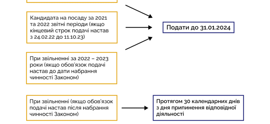 Хто подає декларацію: які категорії осіб зобов’язані звітувати?