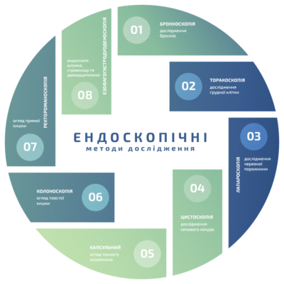 Ендоскопічні методи дослідження: сучасні підходи у діагностиці Ендоскопічні методи дослідження: сучасні підходи у діагностиці