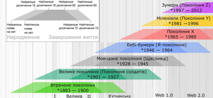 Хто такі зумери: все про покоління Z та їхні особливості життя