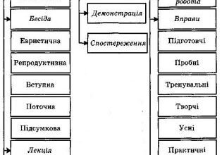 Практичні методи навчання: Ефективні стратегії для успішного освоєння знань