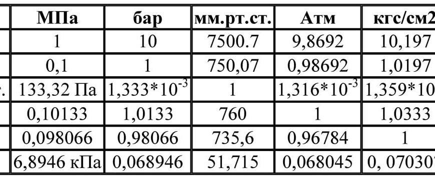 1 атмосфера в паскалях: що означає цей тиск та як його виміряти