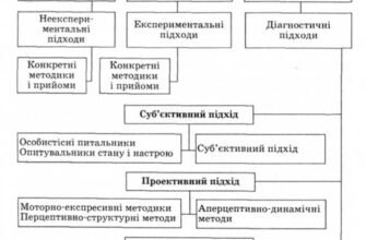 Ефективні методи психодіагностики: огляд основних підходів і технік
