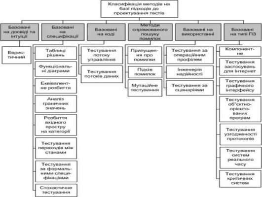 Ефективні методи тестування: ключ до якісного програмного забезпечення