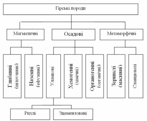 Гірські породи поділяються на осадові, магматичні та метаморфічні