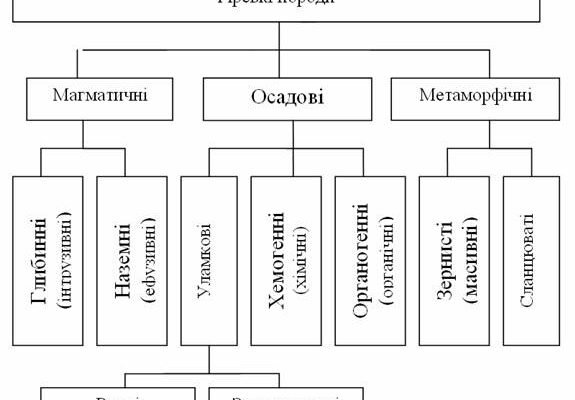 Гірські породи: Як за походженням поділяються на різні типи?