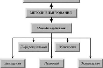 Ефективні методи вимірювання: огляд сучасних підходів і технологій