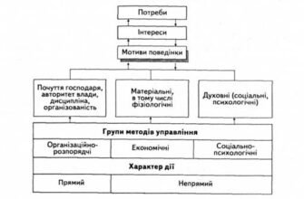 Методи управління поділяються на основні категорії: дізнайтесь більше