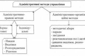 Ефективність адміністративних методів управління в сучасному менеджменті