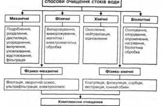 Ефективні методи очищення стічних вод: сучасні технології та рішення