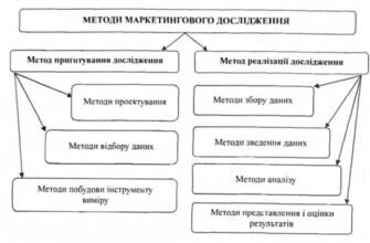 Ефективні методи маркетингового дослідження для вашого бізнесу
