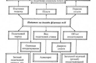 Хто звільнений від податку на доходи фізосіб: повний перелік категорій