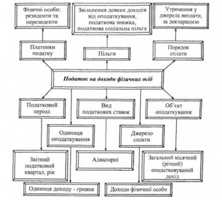 Хто звільнений від податку на доходи фізосіб: повний перелік категорій